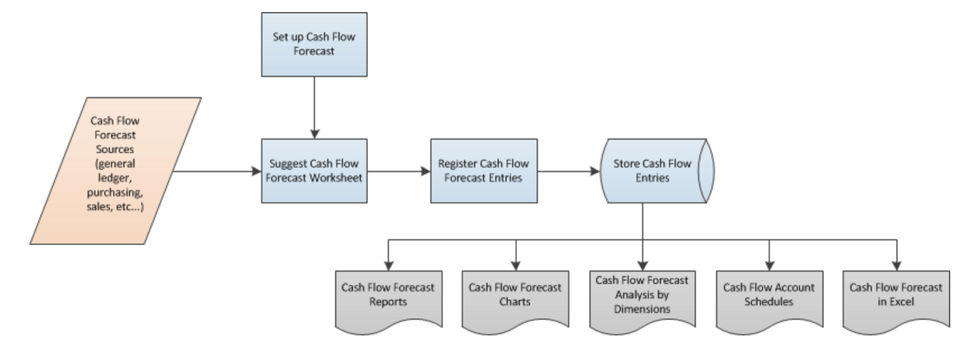 Cashflow pictograph for Dynamics NAV